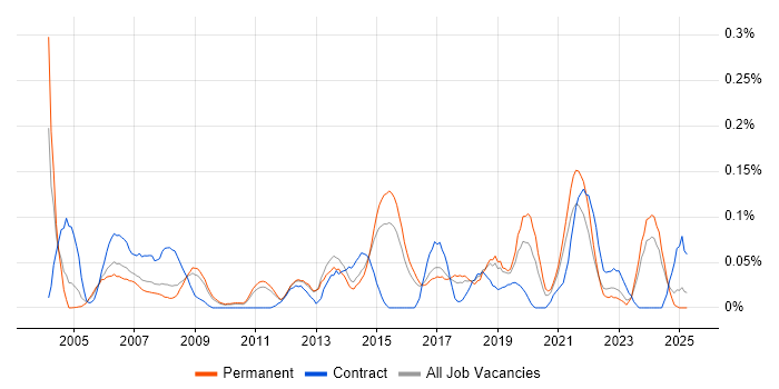 Job vacancy trend for Senior Delivery Manager in the East of England Job vacancy trend for Senior Delivery Manager in the East of England