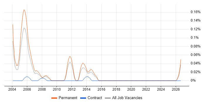 Senior Delphi Developer job vacancy trend in the East of England