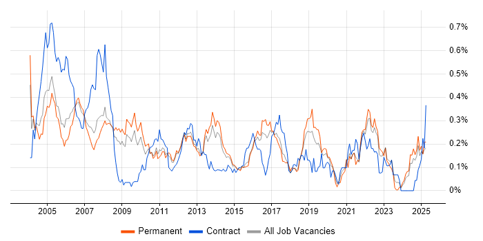 Job vacancy trend for Senior Designer in the East of England Job vacancy trend for Senior Designer in the East of England