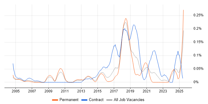 Job vacancy trend for Senior Desktop Engineer in the East of England Job vacancy trend for Senior Desktop Engineer in the East of England
