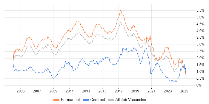 Job vacancy trend for Senior Developer in the East of England Job vacancy trend for Senior Developer in the East of England