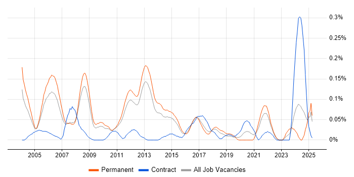 Job vacancy trend for Senior Development Engineer in the East of England Job vacancy trend for Senior Development Engineer in the East of England