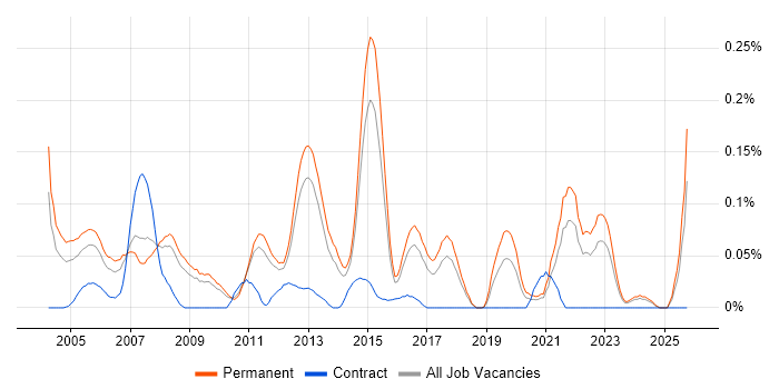 Senior Development Manager job vacancy trend in the East of England