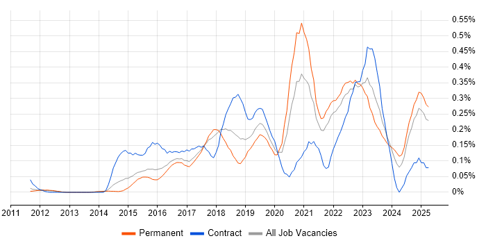 Job vacancy trend for Senior DevOps Engineer in the East of England Job vacancy trend for Senior DevOps Engineer in the East of England