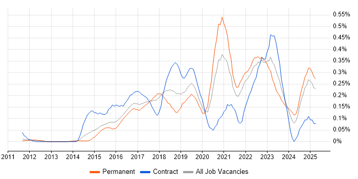Job vacancy trend for Senior DevOps in the East of England Job vacancy trend for Senior DevOps in the East of England