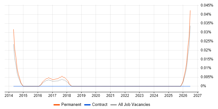 Senior Digital Marketing Executive job vacancy trend in the East of England