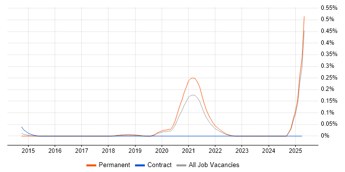 Job vacancy trend for Senior Digital Product Manager in the East of England Job vacancy trend for Senior Digital Product Manager in the East of England