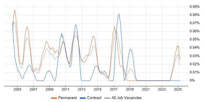 Job vacancy trend for Senior DSP Engineer in the East of England Job vacancy trend for Senior DSP Engineer in the East of England