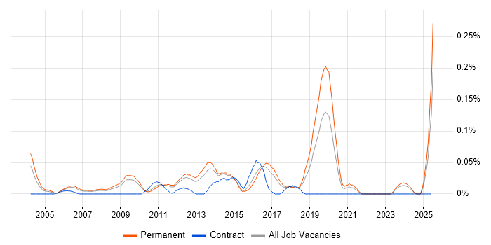 Job vacancy trend for Senior E-Commerce Developer in the East of England Job vacancy trend for Senior E-Commerce Developer in the East of England