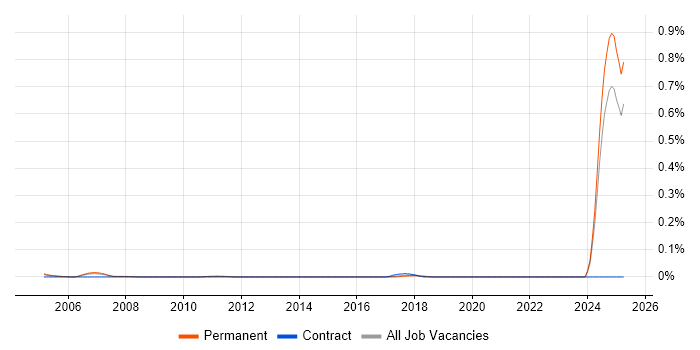 Job vacancy trend for Senior Electrical Engineer in the East of England Job vacancy trend for Senior Electrical Engineer in the East of England