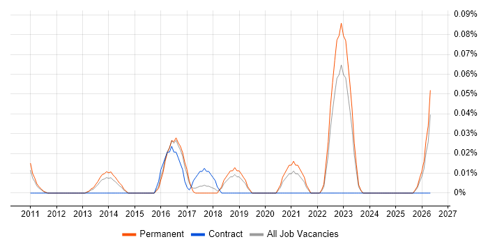Senior Engagement Manager job vacancy trend in the East of England