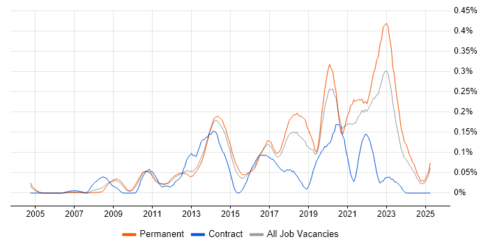 Job vacancy trend for Senior Front-End Developer in the East of England Job vacancy trend for Senior Front-End Developer in the East of England