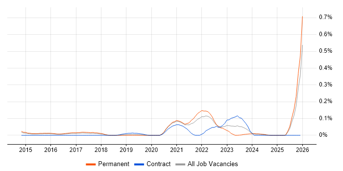 Senior Front-End Engineer (Client-Side Engineer) job vacancy trend in the East of England