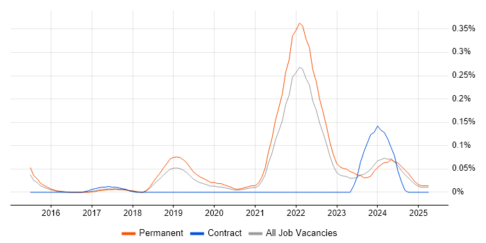 Job vacancy trend for Senior Full-Stack Engineer in the East of England Job vacancy trend for Senior Full-Stack Engineer in the East of England
