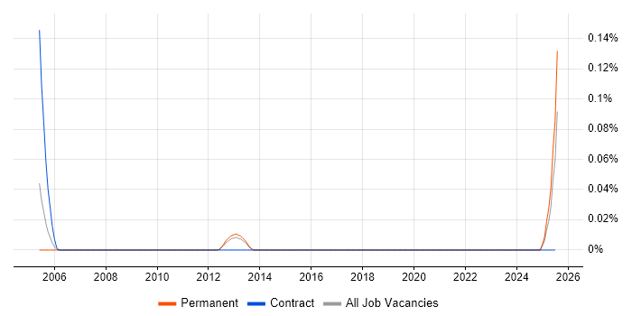 Job vacancy trend for Senior Genesys Consultant in the East of England Job vacancy trend for Senior Genesys Consultant in the East of England