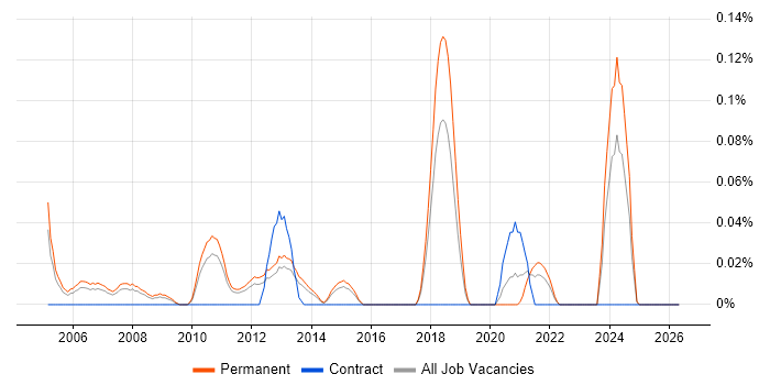 Senior Implementation Consultant job vacancy trend in the East of England