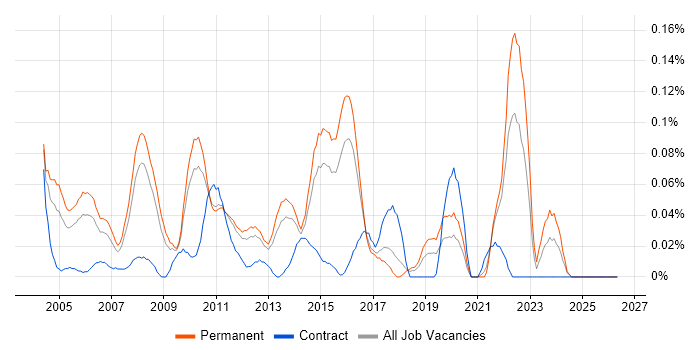Senior Infrastructure Analyst job vacancy trend in the East of England