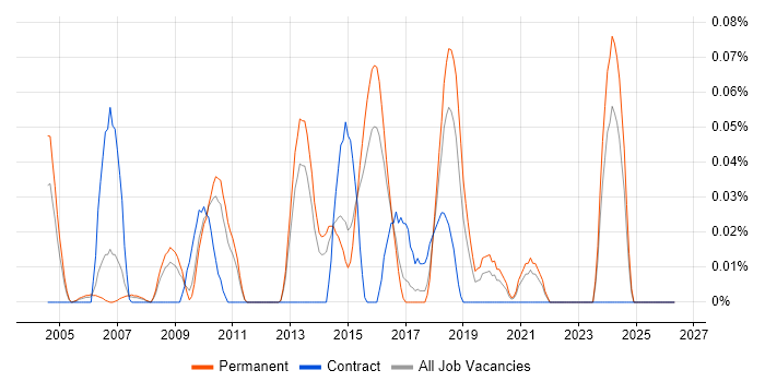 Senior Infrastructure Consultant job vacancy trend in the East of England