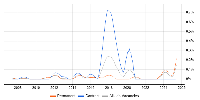Job vacancy trend for Senior Integration Developer in the East of England Job vacancy trend for Senior Integration Developer in the East of England