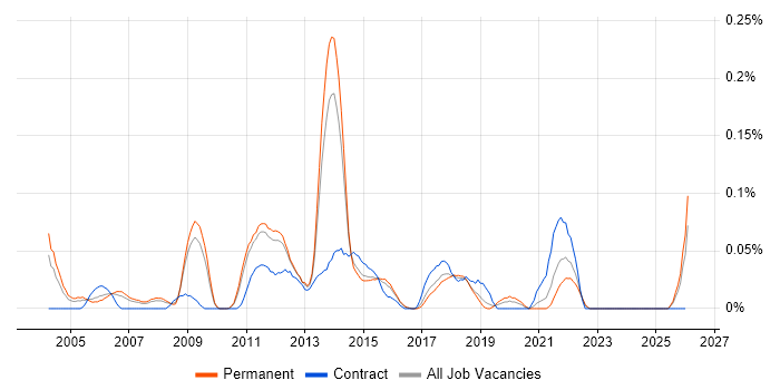 Senior Integration Engineer job vacancy trend in the East of England