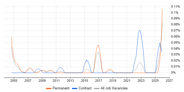 Senior IT Buyer job vacancy trend in the East of England