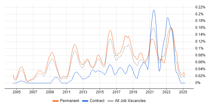 Job vacancy trend for Senior IT Engineer in the East of England Job vacancy trend for Senior IT Engineer in the East of England