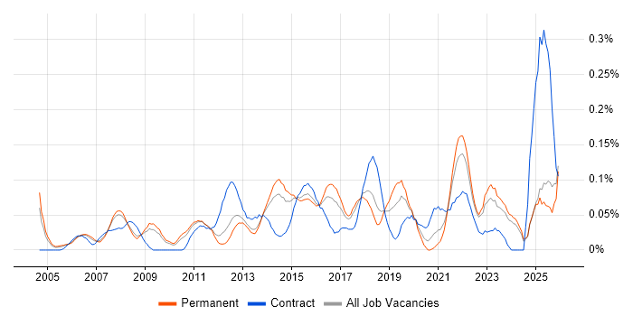 Senior IT Project Manager job vacancy trend in the East of England
