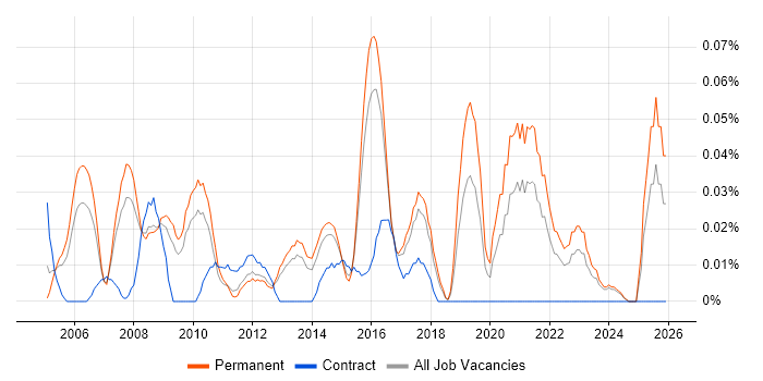 Senior IT Support Analyst job vacancy trend in the East of England