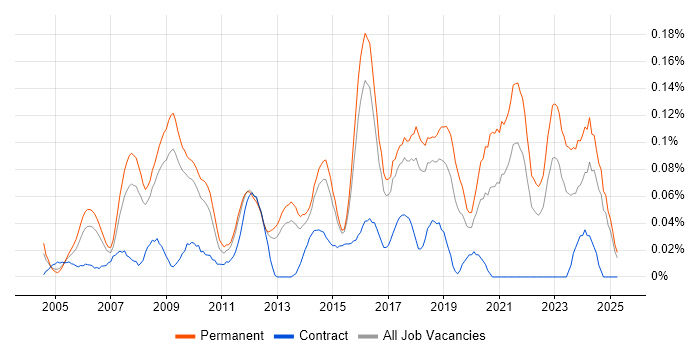 Job vacancy trend for Senior IT Support in the East of England Job vacancy trend for Senior IT Support in the East of England