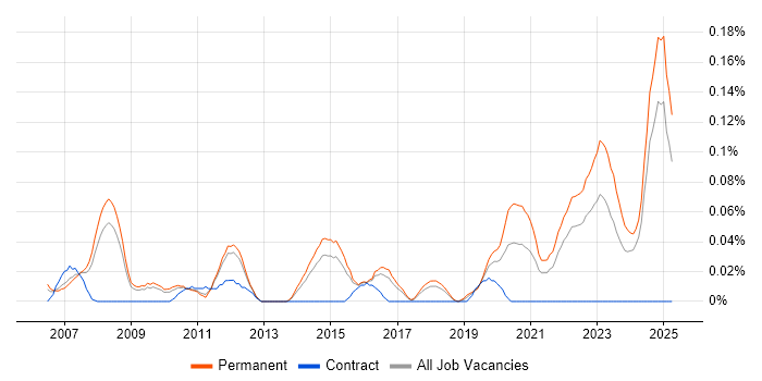 Job vacancy trend for Senior IT Technician in the East of England Job vacancy trend for Senior IT Technician in the East of England