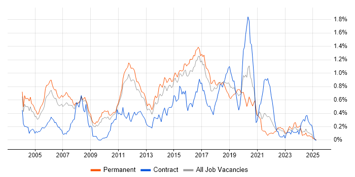 Job vacancy trend for Senior Java Developer in the East of England Job vacancy trend for Senior Java Developer in the East of England