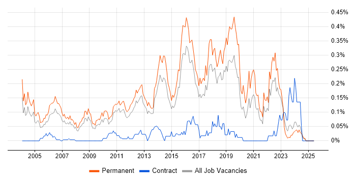 Job vacancy trend for Senior Java Engineer in the East of England