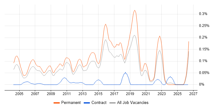 Senior Java Software Engineer job vacancy trend in the East of England