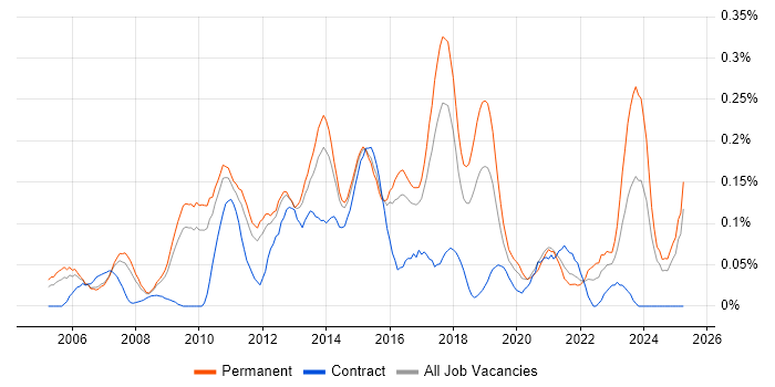 Job vacancy trend for Senior JavaScript Developer in the East of England