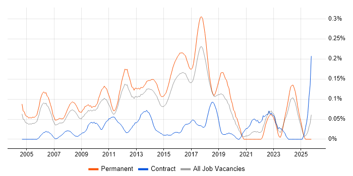 Senior Linux Engineer job vacancy trend in the East of England