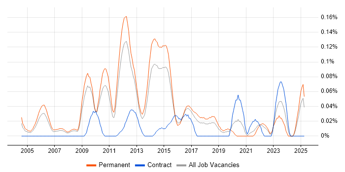 Job vacancy trend for Senior Linux Systems Administrator in the East of England Job vacancy trend for Senior Linux Systems Administrator in the East of England