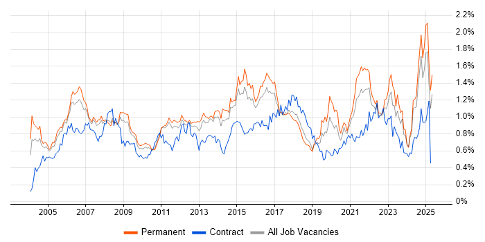 Job vacancy trend for Senior Manager in the East of England Job vacancy trend for Senior Manager in the East of England