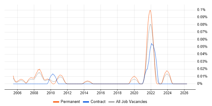 Senior Marketing Analyst job vacancy trend in the East of England