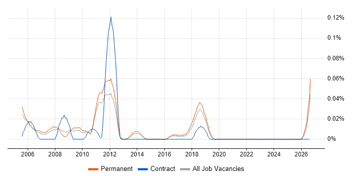 Senior Marketing Manager job vacancy trend in the East of England