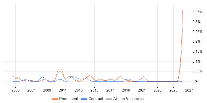 Senior Microsoft Developer job vacancy trend in the East of England