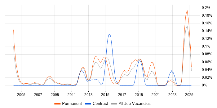 Job vacancy trend for Senior Mobile Developer in the East of England Job vacancy trend for Senior Mobile Developer in the East of England