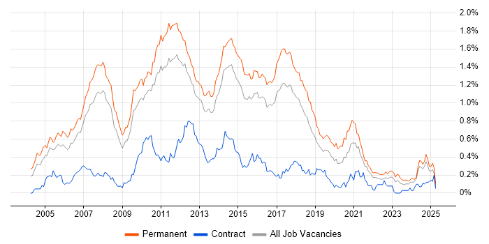 Job vacancy trend for Senior .NET Developer in the East of England Job vacancy trend for Senior .NET Developer in the East of England