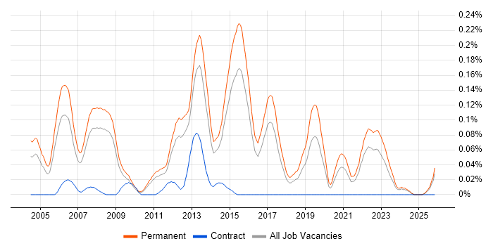Senior .NET Software Engineer job vacancy trend in the East of England