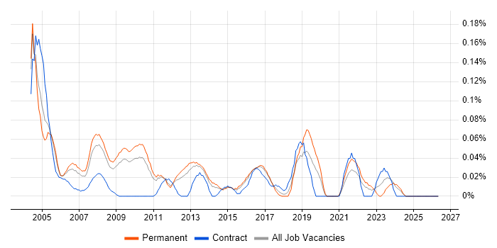 Senior Network Analyst job vacancy trend in the East of England
