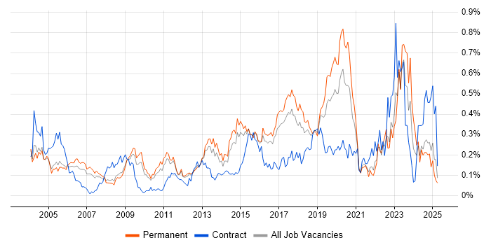 Job vacancy trend for Senior Network Engineer in the East of England Job vacancy trend for Senior Network Engineer in the East of England