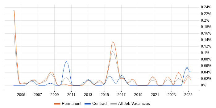 Job vacancy trend for Senior Operations Analyst in the East of England Job vacancy trend for Senior Operations Analyst in the East of England