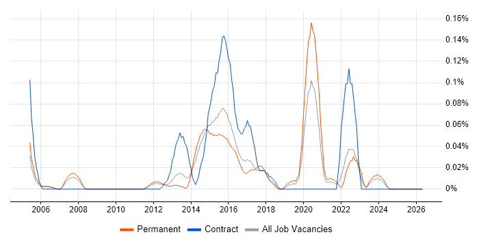 Senior Operations Engineer job vacancy trend in the East of England