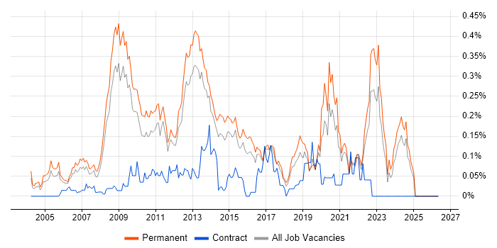 Senior PHP Developer job vacancy trend in the East of England