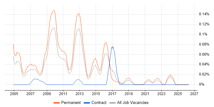 Senior PHP Web Developer job vacancy trend in the East of England