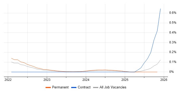 Senior Product Designer job vacancy trend in the East of England